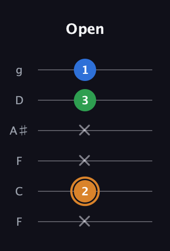 D Diminished Sharp 9th guitar tab — Open (x 2 x x 3 1) in Drop D Tuning (DADGBE) · Capo 3