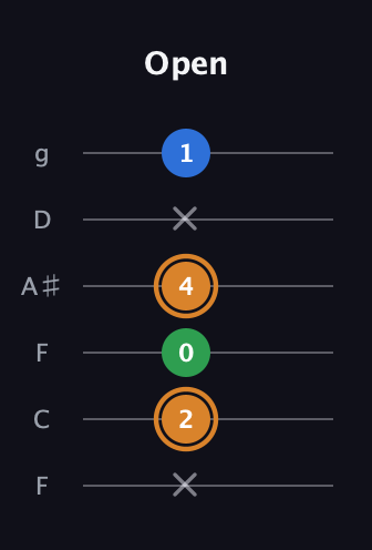 D Diminished Sharp 9th guitar tab — Open (x 2 0 4 x 1) in Drop D Tuning (DADGBE) · Capo 3