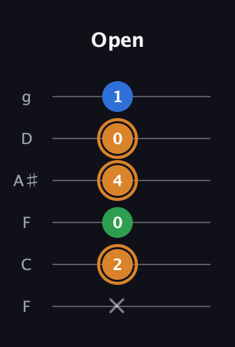 D Diminished Sharp 9th guitar tab — Open (x 2 0 4 0 1) in Drop D Tuning (DADGBE) · Capo 3
