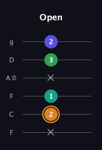 D Major Sharp 9th guitar tab — Open (x 2 1 x 3 2) in Drop D Tuning (DADGBE) · Capo 3