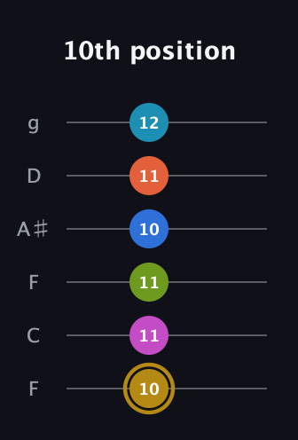 D♯ Augmented 11th Flat 9th guitar tab — 10th position (10 11 11 10 11 12) in Drop D Tuning (DADGBE) · Capo 3