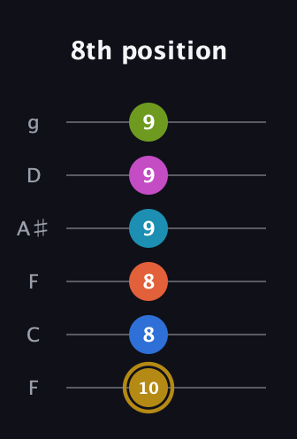 D♯ Augmented 11th Flat 9th guitar tab — 8th position (10 8 8 9 9 9) in Drop D Tuning (DADGBE) · Capo 3