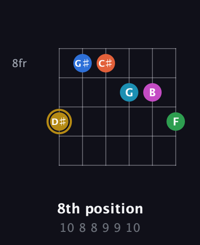 D♯ Augmented 11th Sharp 13th guitar chord — 8th position (10 8 8 9 9 10) fretboard diagram in Drop D Tuning (DADGBE) · Capo 3