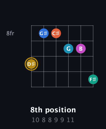 D♯ Augmented 11th Sharp 9th guitar chord — 8th position (10 8 8 9 9 11) fretboard diagram in Drop D Tuning (DADGBE) · Capo 3
