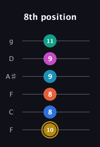 D♯ Augmented 11th Sharp 9th guitar tab — 8th position (10 8 8 9 9 11) in Drop D Tuning (DADGBE) · Capo 3
