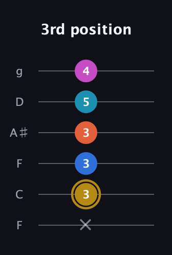 D♯ Augmented 7th Added 11th guitar tab — 3rd position (x 3 3 3 5 4) in Drop D Tuning (DADGBE) · Capo 3