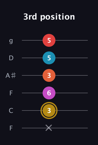 D♯ Augmented 7th Added 13th guitar tab — 3rd position (x 3 6 3 5 5) in Drop D Tuning (DADGBE) · Capo 3