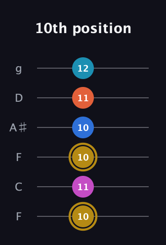 D♯ Augmented 7th Added 4th guitar tab — 10th position (10 11 10 10 11 12) in Drop D Tuning (DADGBE) · Capo 3