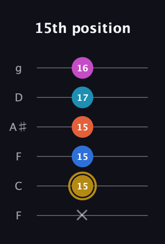 D♯ Augmented 7th Added 4th guitar tab — 15th position (x 15 15 15 17 16) in Drop D Tuning (DADGBE) · Capo 3