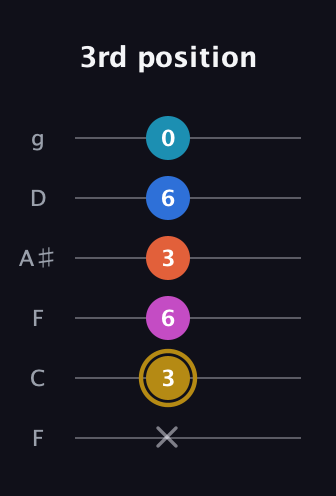 D♯ Augmented 7th Added 4th guitar tab — 3rd position (x 3 6 3 6 0) in Drop D Tuning (DADGBE) · Capo 3