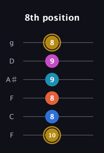 D♯ Augmented 7th Added 4th guitar tab — 8th position (10 8 8 9 9 8) in Drop D Tuning (DADGBE) · Capo 3
