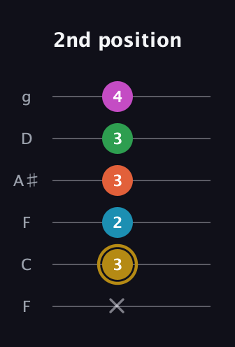 D♯ Augmented 7th Added 9th guitar tab — 2nd position (x 3 2 3 3 4) in Drop D Tuning (DADGBE) · Capo 3