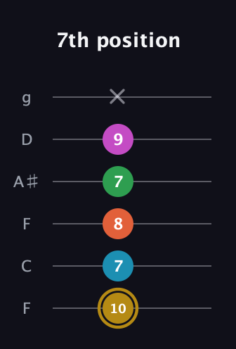 D♯ Augmented 7th Added 9th guitar tab — 7th position (10 7 8 7 9 x) in Drop D Tuning (DADGBE) · Capo 3