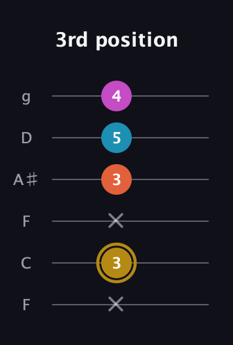 D♯ Augmented 7th Flat 13th guitar tab — 3rd position (x 3 x 3 5 4) in Drop D Tuning (DADGBE) · Capo 3