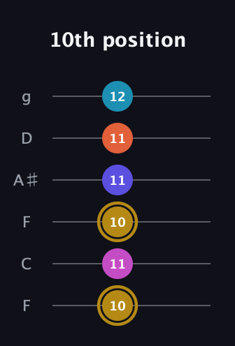 D♯ Augmented 7th Flat 5th guitar tab — 10th position (10 11 10 11 11 12) in Drop D Tuning (DADGBE) · Capo 3