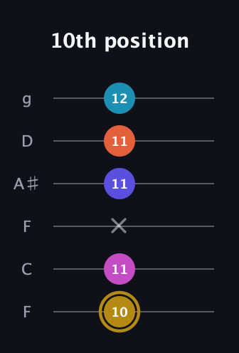 D♯ Augmented 7th Flat 5th guitar tab — 10th position (10 11 x 11 11 12) in Drop D Tuning (DADGBE) · Capo 3