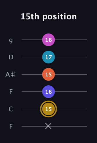 D♯ Augmented 7th Flat 5th guitar tab — 15th position (x 15 16 15 17 16) in Drop D Tuning (DADGBE) · Capo 3