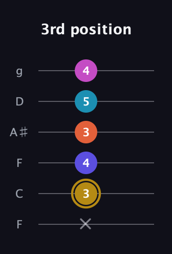 D♯ Augmented 7th Flat 5th guitar tab — 3rd position (x 3 4 3 5 4) in Drop D Tuning (DADGBE) · Capo 3