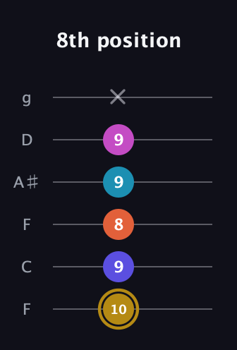 D♯ Augmented 7th Flat 5th guitar tab — 8th position (10 9 8 9 9 x) in Drop D Tuning (DADGBE) · Capo 3