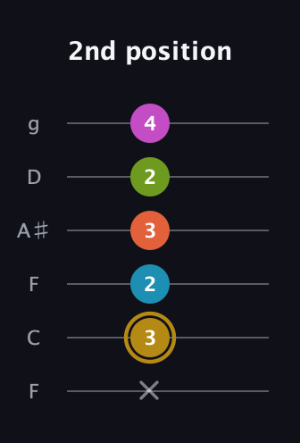 D♯ Augmented 7th Flat 9th guitar tab — 2nd position (x 3 2 3 2 4) in Drop D Tuning (DADGBE) · Capo 3