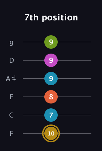 D♯ Augmented 7th Flat 9th guitar tab — 7th position (10 7 8 9 9 9) in Drop D Tuning (DADGBE) · Capo 3