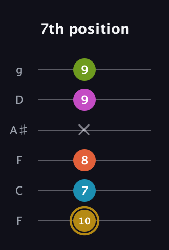 D♯ Augmented 7th Flat 9th guitar tab — 7th position (10 7 8 x 9 9) in Drop D Tuning (DADGBE) · Capo 3