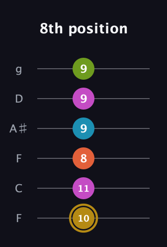 D♯ Augmented 7th Flat 9th guitar tab — 8th position (10 11 8 9 9 9) in Drop D Tuning (DADGBE) · Capo 3