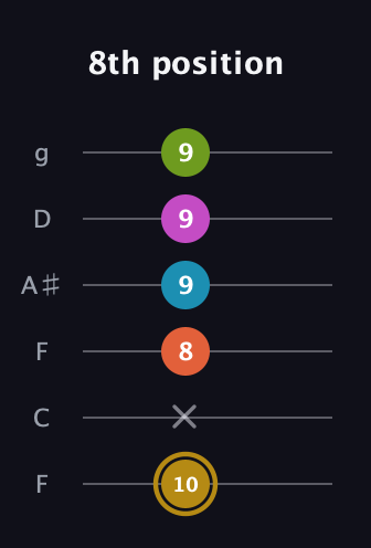 D♯ Augmented 7th Flat 9th guitar tab — 8th position (10 x 8 9 9 9) in Drop D Tuning (DADGBE) · Capo 3