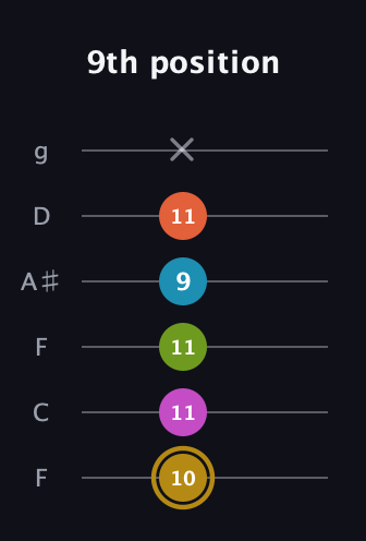 D♯ Augmented 7th Flat 9th guitar tab — 9th position (10 11 11 9 11 x) in Drop D Tuning (DADGBE) · Capo 3