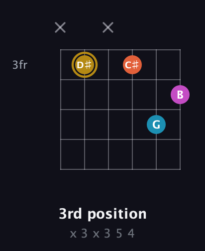 D♯ Augmented 7th Sharp 13th guitar chord — 3rd position (x 3 x 3 5 4) fretboard diagram in Drop D Tuning (DADGBE) · Capo 3