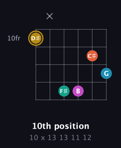 D♯ Augmented 7th Sharp 9th guitar chord — 10th position (10 x 13 13 11 12) fretboard diagram in Drop D Tuning (DADGBE) · Capo 3