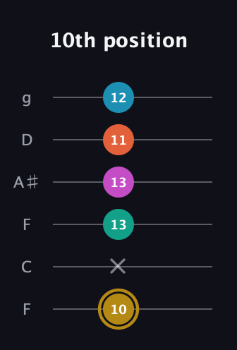 D♯ Augmented 7th Sharp 9th guitar tab — 10th position (10 x 13 13 11 12) in Drop D Tuning (DADGBE) · Capo 3