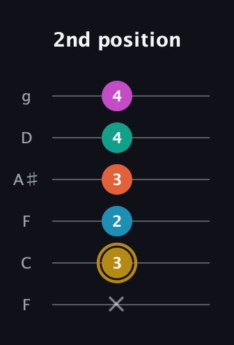 D♯ Augmented 7th Sharp 9th guitar tab — 2nd position (x 3 2 3 4 4) in Drop D Tuning (DADGBE) · Capo 3