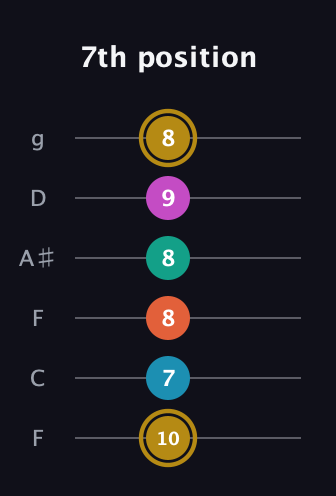 D♯ Augmented 7th Sharp 9th guitar tab — 7th position (10 7 8 8 9 8) in Drop D Tuning (DADGBE) · Capo 3