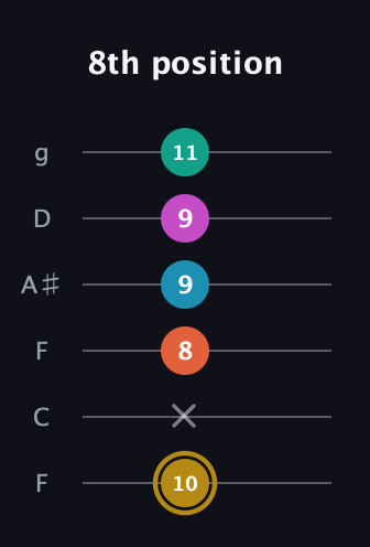 D♯ Augmented 7th Sharp 9th guitar tab — 8th position (10 x 8 9 9 11) in Drop D Tuning (DADGBE) · Capo 3