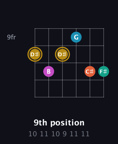 D♯ Augmented 7th Sharp 9th guitar chord — 9th position (10 11 10 9 11 11) fretboard diagram in Drop D Tuning (DADGBE) · Capo 3