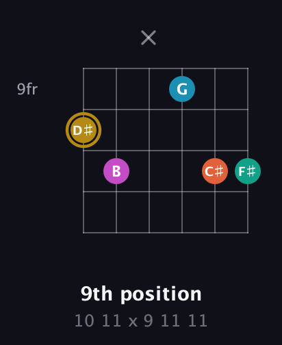 D♯ Augmented 7th Sharp 9th guitar chord — 9th position (10 11 x 9 11 11) fretboard diagram in Drop D Tuning (DADGBE) · Capo 3
