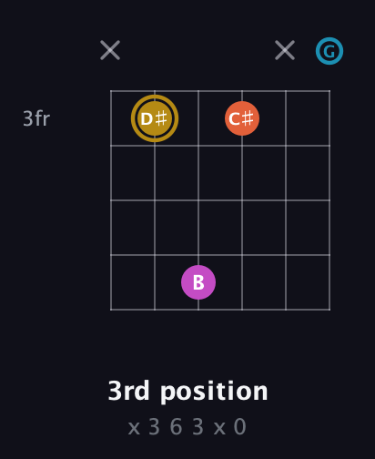 D♯ Augmented 7th guitar chord — 3rd position (x 3 6 3 x 0) fretboard diagram in Drop D Tuning (DADGBE) · Capo 3