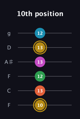 D♯ Augmented 9th Added 2nd guitar tab — 10th position (10 13 12 13 13 12) in Drop D Tuning (DADGBE) · Capo 3