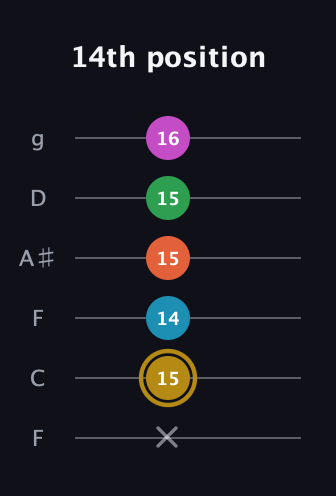 D♯ Augmented 9th Flat 13th guitar tab — 14th position (x 15 14 15 15 16) in Drop D Tuning (DADGBE) · Capo 3