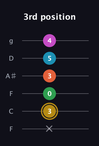 D♯ Augmented 9th Flat 13th guitar tab — 3rd position (x 3 0 3 5 4) in Drop D Tuning (DADGBE) · Capo 3