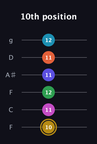 D♯ Augmented 9th Flat 5th guitar tab — 10th position (10 11 12 11 11 12) in Drop D Tuning (DADGBE) · Capo 3