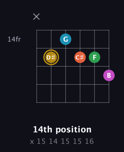 D♯ Augmented 9th Sharp 13th guitar chord — 14th position (x 15 14 15 15 16) fretboard diagram in Drop D Tuning (DADGBE) · Capo 3
