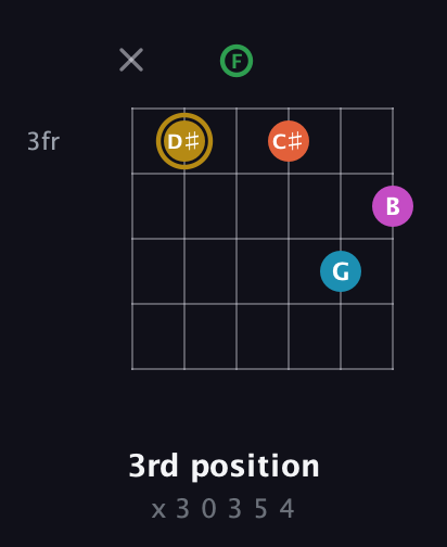 D♯ Augmented 9th Sharp 13th guitar chord — 3rd position (x 3 0 3 5 4) fretboard diagram in Drop D Tuning (DADGBE) · Capo 3