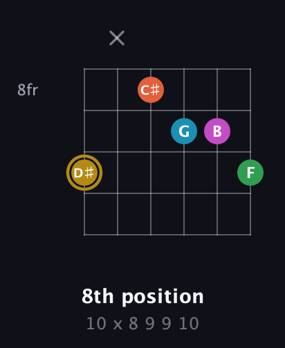 D♯ Augmented 9th Sharp 13th guitar chord — 8th position (10 x 8 9 9 10) fretboard diagram in Drop D Tuning (DADGBE) · Capo 3