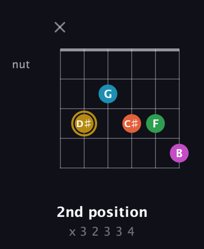D♯ Augmented 9th guitar chord — 2nd position (x 3 2 3 3 4) fretboard diagram in Drop D Tuning (DADGBE) · Capo 3