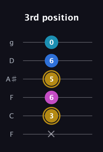 D♯ Augmented Added 11th guitar tab — 3rd position (x 3 6 5 6 0) in Drop D Tuning (DADGBE) · Capo 3