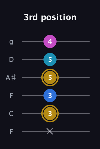 D♯ Augmented Added 11th guitar tab — 3rd position (x 3 3 5 5 4) in Drop D Tuning (DADGBE) · Capo 3