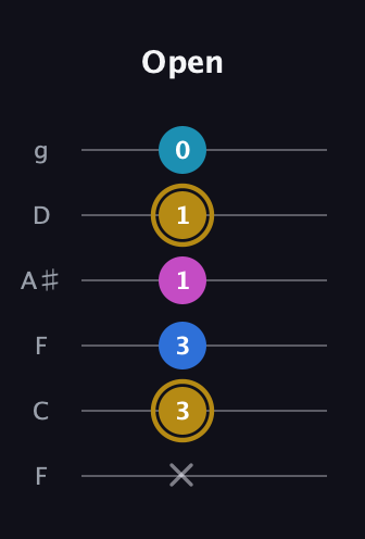 D♯ Augmented Added 11th guitar tab — Open (x 3 3 1 1 0) in Drop D Tuning (DADGBE) · Capo 3