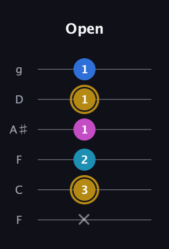 D♯ Augmented Added 11th guitar tab — Open (x 3 2 1 1 1) in Drop D Tuning (DADGBE) · Capo 3